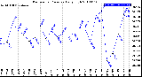 Milwaukee Weather Barometric Pressure<br>Daily High