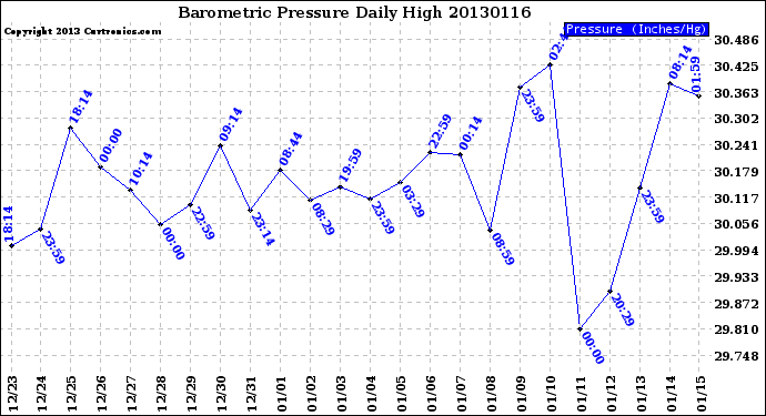 Milwaukee Weather Barometric Pressure<br>Daily High