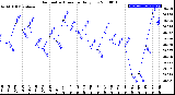 Milwaukee Weather Barometric Pressure<br>Daily Low