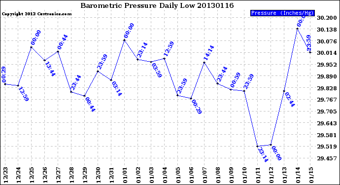 Milwaukee Weather Barometric Pressure<br>Daily Low