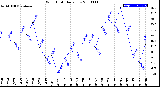 Milwaukee Weather Wind Chill<br>Daily Low