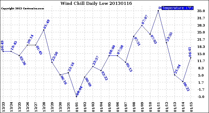 Milwaukee Weather Wind Chill<br>Daily Low