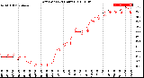 Milwaukee Weather Dew Point<br>(24 Hours)