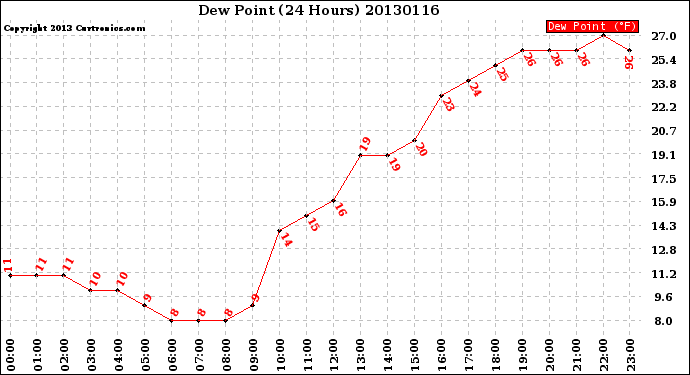 Milwaukee Weather Dew Point<br>(24 Hours)