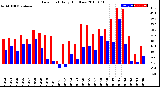 Milwaukee Weather Dew Point<br>Daily High/Low