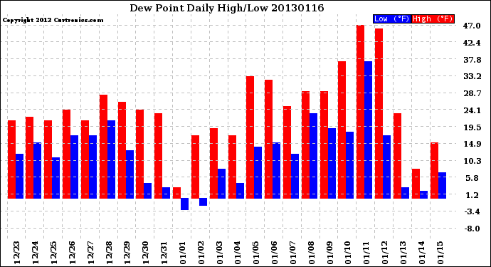 Milwaukee Weather Dew Point<br>Daily High/Low