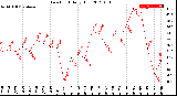 Milwaukee Weather Dew Point<br>Daily High