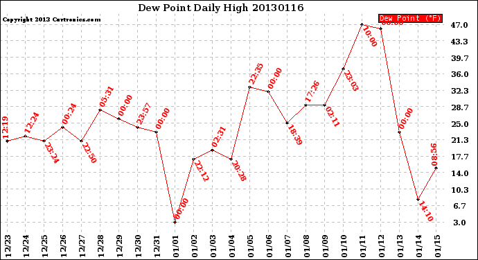 Milwaukee Weather Dew Point<br>Daily High