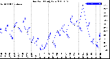 Milwaukee Weather Dew Point<br>Daily Low