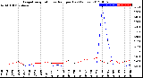 Milwaukee Weather Evapotranspiration<br>vs Rain per Day<br>(Inches)