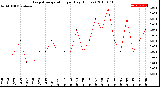 Milwaukee Weather Evapotranspiration<br>per Day (Inches)