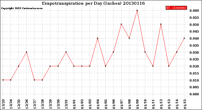 Milwaukee Weather Evapotranspiration<br>per Day (Inches)