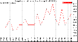 Milwaukee Weather Evapotranspiration<br>per Day (Ozs sq/ft)