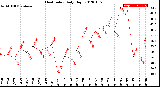 Milwaukee Weather Heat Index<br>Daily High