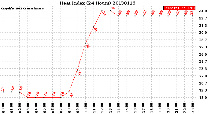 Milwaukee Weather Heat Index<br>(24 Hours)