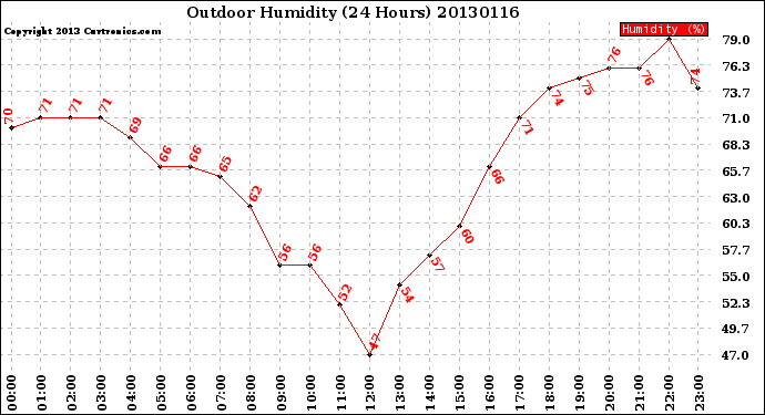 Milwaukee Weather Outdoor Humidity<br>(24 Hours)