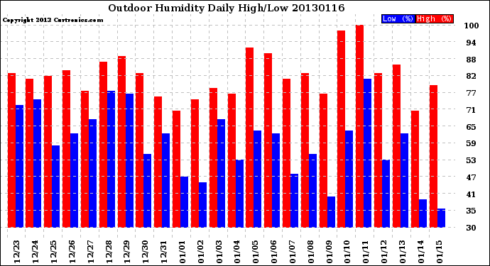 Milwaukee Weather Outdoor Humidity<br>Daily High/Low