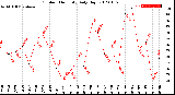 Milwaukee Weather Outdoor Humidity<br>Daily High