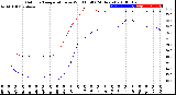 Milwaukee Weather Outdoor Temperature<br>vs Wind Chill<br>(24 Hours)