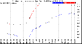 Milwaukee Weather Outdoor Temperature<br>vs Dew Point<br>(24 Hours)