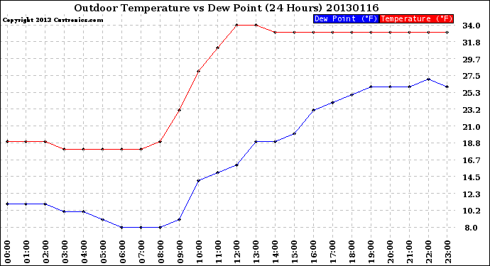 Milwaukee Weather Outdoor Temperature<br>vs Dew Point<br>(24 Hours)