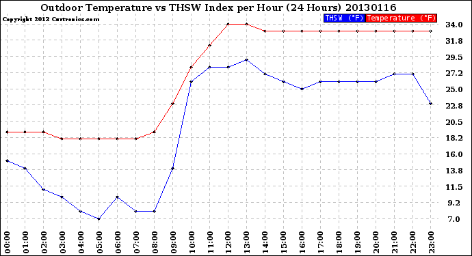 Milwaukee Weather Outdoor Temperature<br>vs THSW Index<br>per Hour<br>(24 Hours)