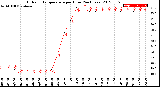 Milwaukee Weather Outdoor Temperature<br>per Hour<br>(24 Hours)