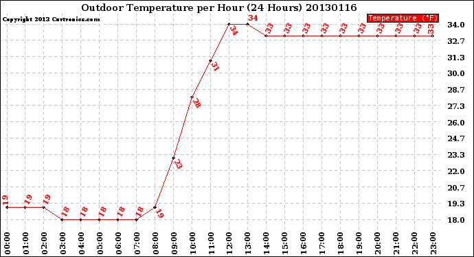 Milwaukee Weather Outdoor Temperature<br>per Hour<br>(24 Hours)