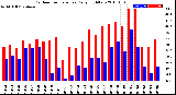 Milwaukee Weather Outdoor Temperature<br>Daily High/Low