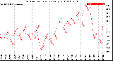 Milwaukee Weather Outdoor Temperature<br>Daily High