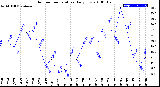 Milwaukee Weather Outdoor Temperature<br>Daily Low