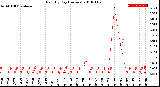 Milwaukee Weather Rain<br>By Day<br>(Inches)