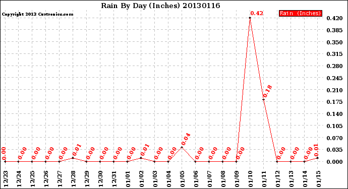 Milwaukee Weather Rain<br>By Day<br>(Inches)