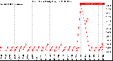 Milwaukee Weather Rain Rate<br>Daily High