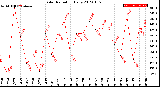 Milwaukee Weather Solar Radiation<br>Daily