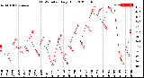 Milwaukee Weather THSW Index<br>Daily High