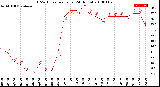 Milwaukee Weather THSW Index<br>per Hour<br>(24 Hours)