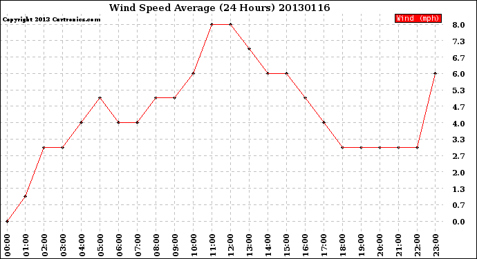 Milwaukee Weather Wind Speed<br>Average<br>(24 Hours)