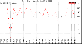 Milwaukee Weather Wind Direction<br>(By Day)