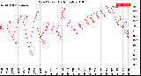 Milwaukee Weather Wind Speed<br>Daily High