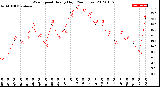 Milwaukee Weather Wind Speed<br>Hourly High<br>(24 Hours)