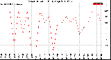 Milwaukee Weather Wind Direction<br>Daily High