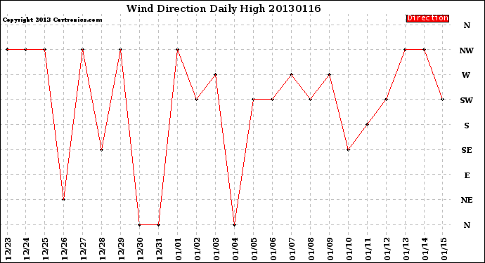 Milwaukee Weather Wind Direction<br>Daily High