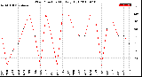 Milwaukee Weather Wind Direction<br>Monthly High