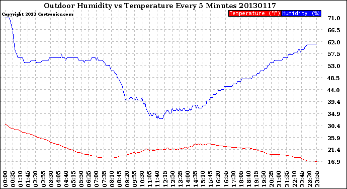 Milwaukee Weather Outdoor Humidity<br>vs Temperature<br>Every 5 Minutes