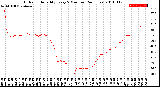 Milwaukee Weather Outdoor Humidity<br>Every 5 Minutes<br>(24 Hours)