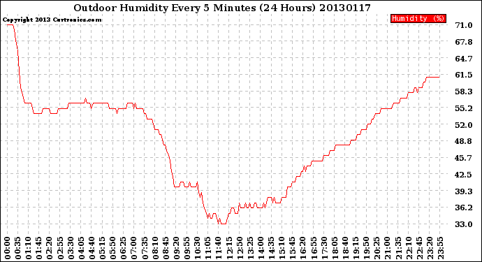 Milwaukee Weather Outdoor Humidity<br>Every 5 Minutes<br>(24 Hours)