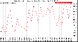 Milwaukee Weather Solar Radiation<br>Avg per Day W/m2/minute