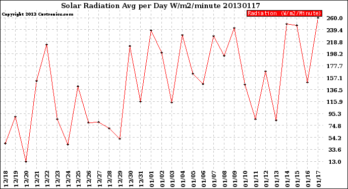 Milwaukee Weather Solar Radiation<br>Avg per Day W/m2/minute