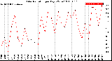 Milwaukee Weather Solar Radiation<br>per Day KW/m2